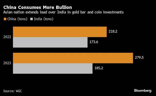 China Consumes More Bullion | Asian nation extends lead over India in gold bar and coin investments