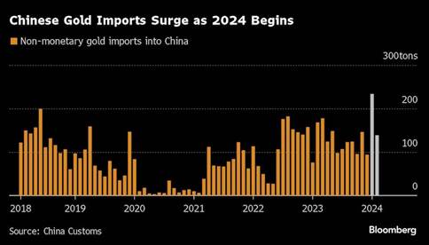 Chinese Gold Imports Surge as 2024 Begins |
