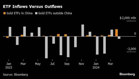 ETF Inflows Versus Outflows 