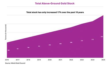 Area chart illustrating total above-ground gold stock from 2016 to 2025, showing a 17% increase from 188,000 tonnes in 2016 to 220,000 tonnes in 2025. Source: World Gold Council.