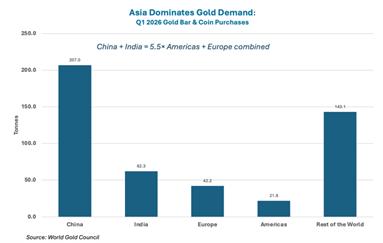 Bar chart showing Q1 2026 gold bar and coin purchases in tonnes by region. China leads with 207.0 tonnes, followed by Rest of the World (143.1), India (62.3), Europe (42.2), and Americas (21.8). China and India combined equal 5.5 times Americas and Europe combined. Source: World Gold Council.