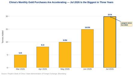 Bar chart showing the People's Bank of China's monthly gold purchases from March to July 2026, with values rising from 5 tonnes in March to 8.1 in April, 9.95 in May, 14.93 in June, and 19.9 tonnes in July — the largest single-month purchase since October 2023.