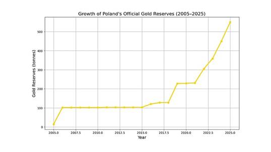 Poland is steadily increasing its gold reserves.