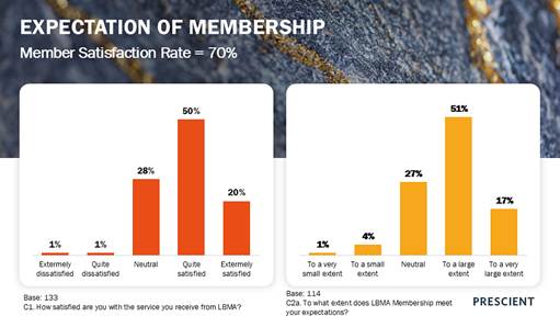 https://cdn.lbma.org.uk/pages/_mediaBlock/Expectation-of-Membership-Member-Survey.png