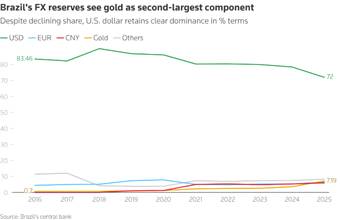 Gold's share has increased more than tenfold since 2016, when it accounted for 0.7% of total reserves.