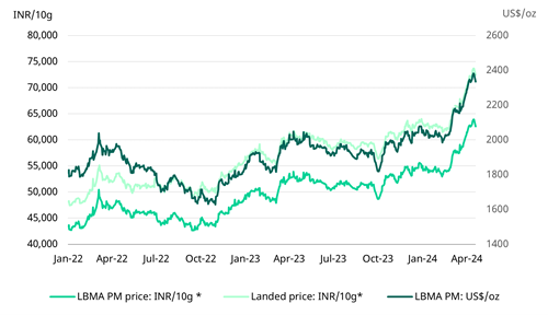 Chart 1: Gold prices at an all-time high