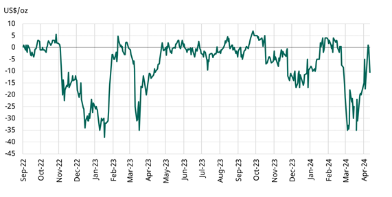 Chart 2: Domestic gold prices trade at a discount