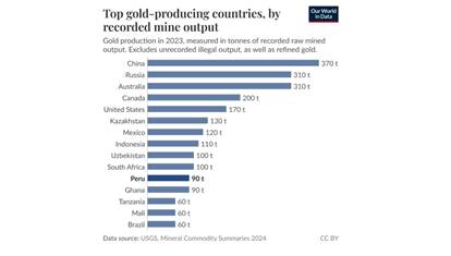Peru is the Latam’s top gold miner