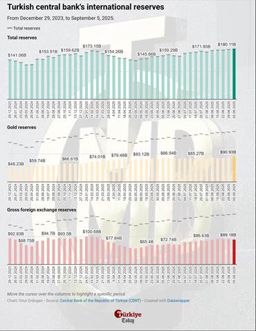 Chart shows the Turkish central banks total, gold, and gross foreign exchange reserves from December 29, 2023, to September 5, 2025. (Chart by Onur Erdogan/Trkiye Today)