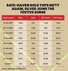 gold vs nifty chart