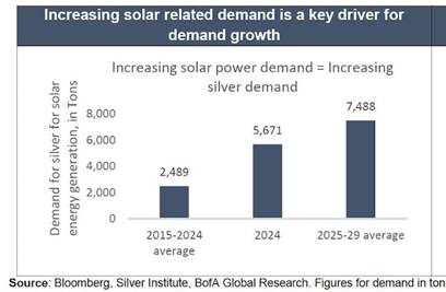 Solar sector demand
