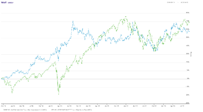 5 Year performance between OUNZ and SPY.
